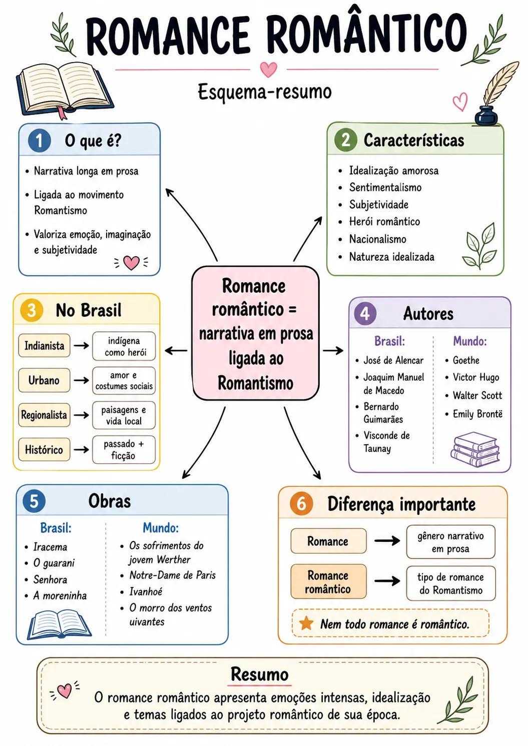 Esquema-resumo sobre romance romântico