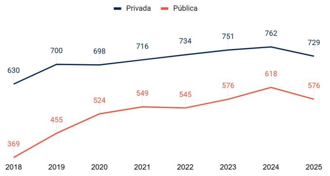 Nota m&eacute;dia da reda&ccedil;&atilde;o no Enem em escolas p&uacute;blicas e privadas