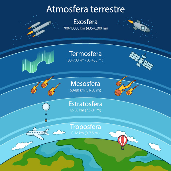 Diagrama das camadas da atmosfera mostrando a troposfera, estratosfera, mesosfera, termosfera e exosfera.