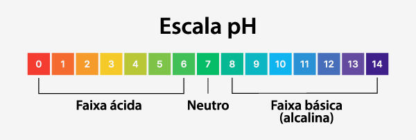 Escala de pH, usada para descobrir o pH de várias substâncias, como o pH da água.