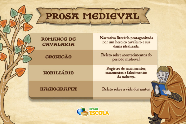 Esquema ilustrativos mostra os tipos de texto considerados prosa medieval. [imagem_principal]