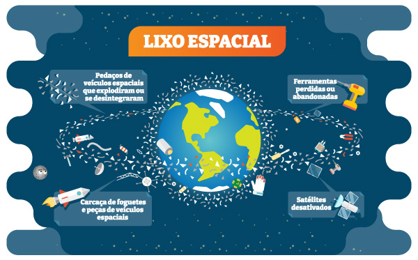 Esquema ilustrativo do planeta Terra cercado de objetos que representam tipos de lixo espacial.