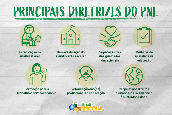 Principais diretrizes do Plano Nacional de Educação (PNE). [imagem_principal]