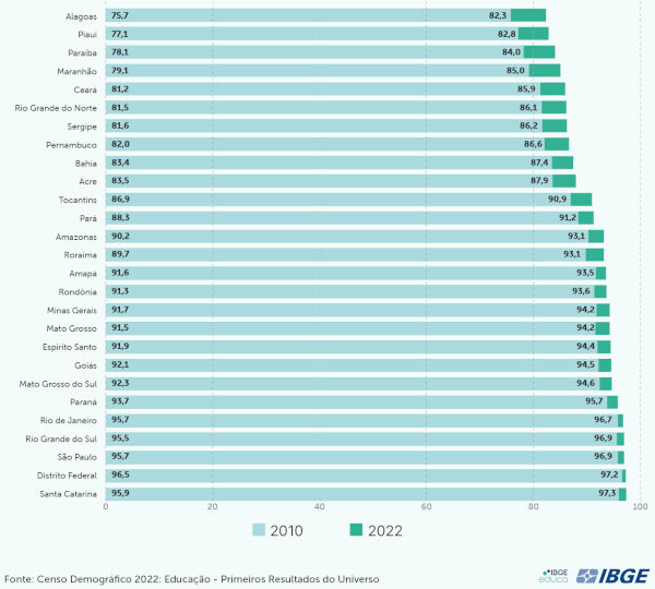 Gráfico do IBGE mostra taxa de alfabetização por estado brasileiro