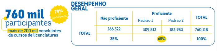 Resultado da Prova Nacional Docente 