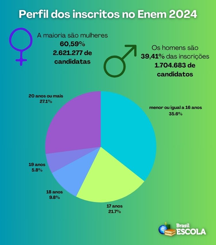 Infográfico sobre o perfil dos inscritos no Enem 2024