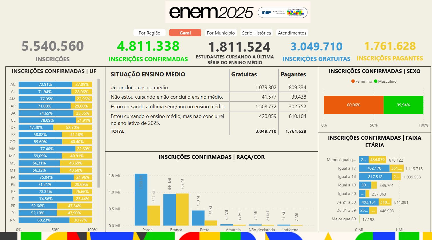 Painel do Enem 2025