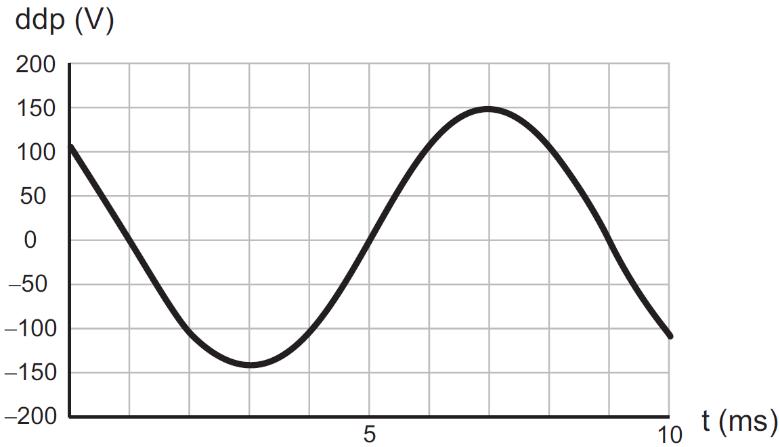 Gráfico da tensão X tempo para indicar leitura de sinal feita em osciloscópio — questão Enem 2017