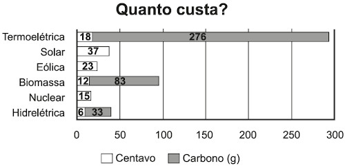 Gráfico mostra custo e quantidade de carbono liberada por cada fonte de energia.