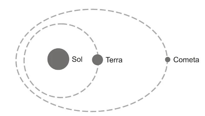 Órbitas da Terra e de um cometa ao redor do Sol