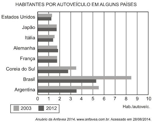 Gráfico indicando a quantidade de habitantes por autoveículo em alguns países.
