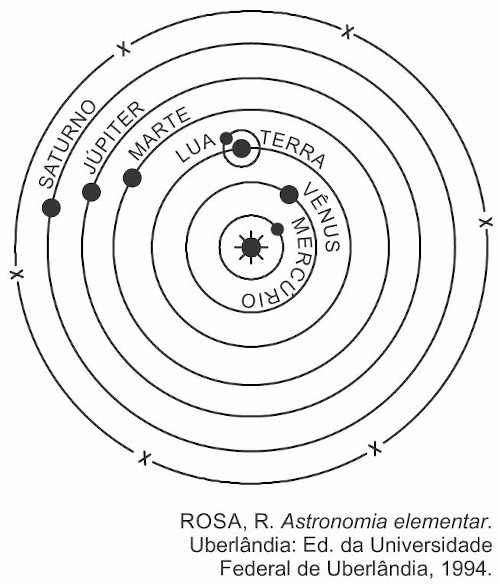 Representação da órbita dos planetas ao redor do Sol.
