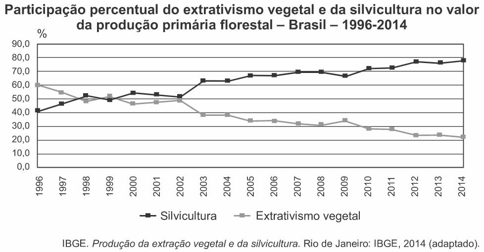  Gráfico com participação percentual do extrativismo vegetal da silvicultura no Brasil.