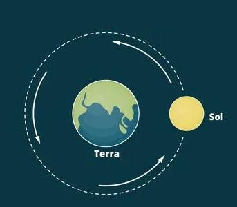 Esquema ilustrativo do modelo geocêntrico, com Sol girando em torno da Terra.