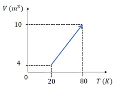 Gráfico de um gás que sofre transformação isobárica.