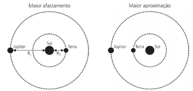 Órbitas de Júpiter no momento de maior afastamento e, depois, na maior aproximação com a órbita da Terra.