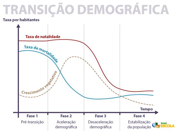Gráfico representando o processo de transição demográfica em uma questão sobre a ocorrência do envelhecimento populacional.