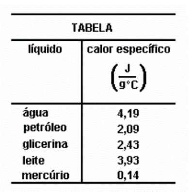Tabela indicando o calor específico de cinco diferentes líquidos em uma questão da Unesp sobre calor específico.
