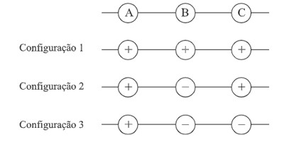 Três possíveis configurações dos sinais de três cargas elétricas em uma questão da Unesp sobre lei de Coulomb.