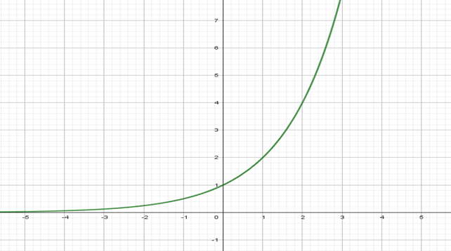 Alternativa A para gráfico de função exponencial.