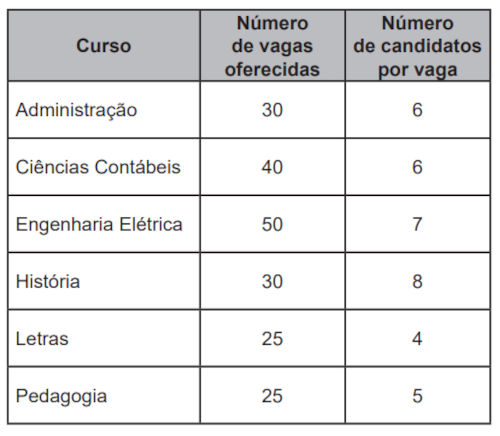 Tabela em uma questão do Enem 2022 sobre matemática básica.