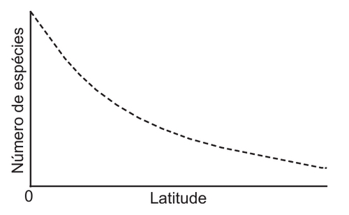 Gráfico compara biodiversidade e latitude