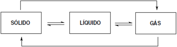 Esboço das mudanças de estado físico.