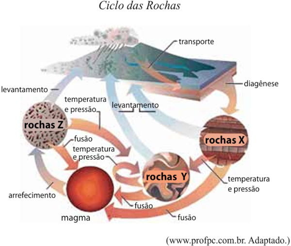 Ilustração representativa do ciclo das rochas em exercício da Unesp sobre tipos de rocha.