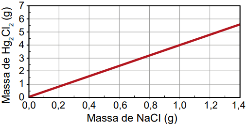 Alternativa C de exercício do Enem sobre reagente em excesso e sobre reagente limitante.
