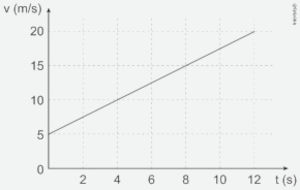 Gráfico da função em relação ao tempo em um exercício da Uerj sobre cinemática.