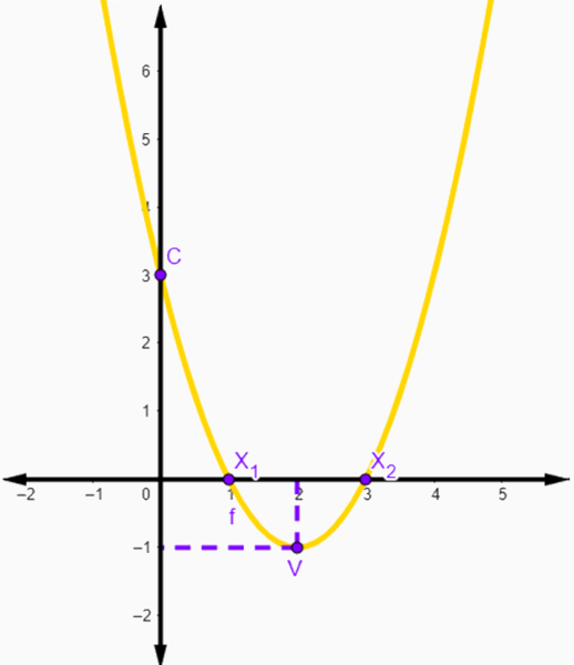 Gráfico de função do 2ª grau em questão sobre o tema.