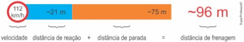 Distância de frenagem típica de um automóvel em exercício da FCMSCSP sobre movimento retilíneo uniformemente variado (MRUV).
