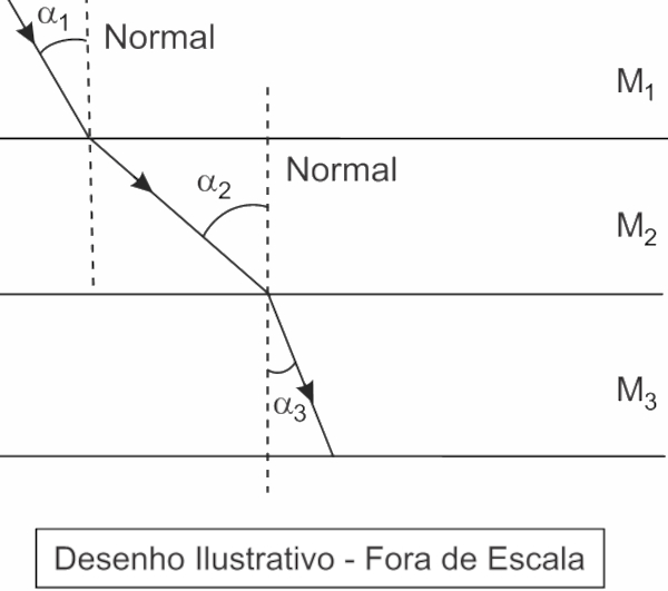 Raio de luz monocromática que atravessa três meios distintos e homogêneos M1, M2 e M3