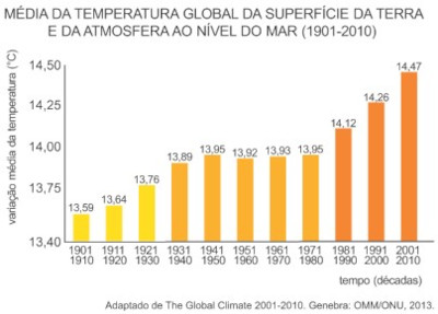 Gráfico mostrando a variação média da temperatura em exercício da Uerj sobre escalas termométricas.
