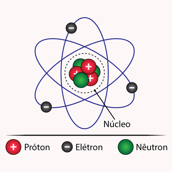 Estrutura básica do átomo