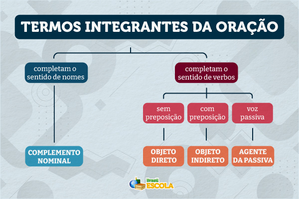 Esquema ilustrativo dos termos integrantes da oração e suas funções. [imagem_principal]