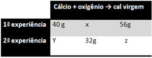 Lei de Lavoisier: o que diz, aplicações, exercícios