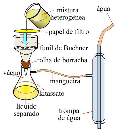 Esquema de aparelhagem para filtração a vácuo