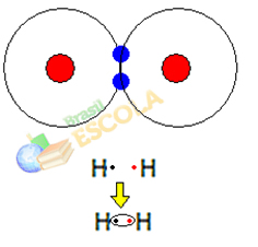 Formação da molécula de hidrogênio