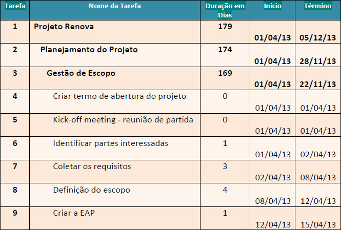 Cronograma detalhado do projeto conforme EAP