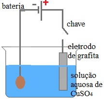 Esquema de eletrólise em meio aquoso
