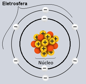 Duas partes principais da estrutura de um átomo – eletrosfera e núcleo