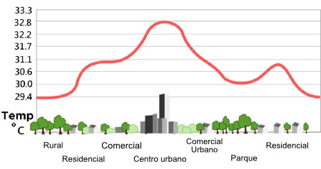 Gráfico ilustrando o ambiente urbano