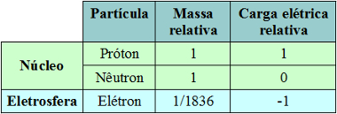 Massa e carga elétrica das três partículas subatômicas principais – prótons, nêutrons e elétrons