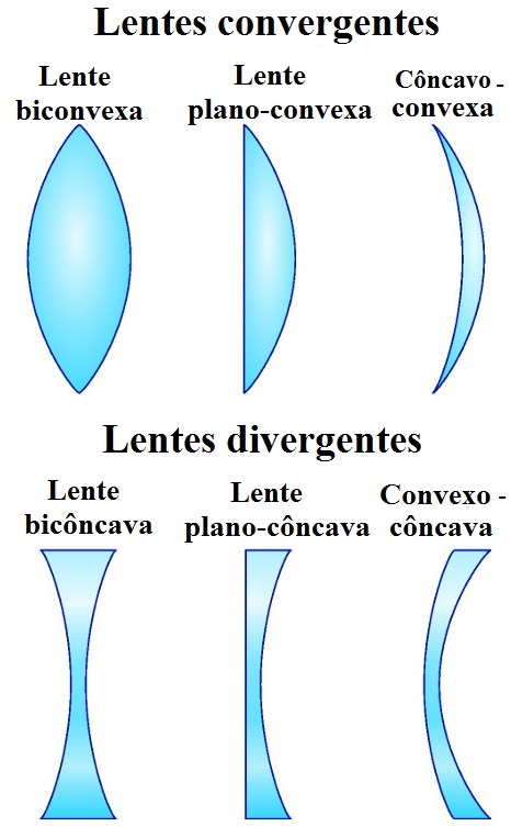 A figura apresenta os tipos de lentes convergentes e divergentes