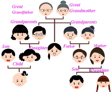 Nome de todos os membros da família em inglês: Mom, Dad, Sister