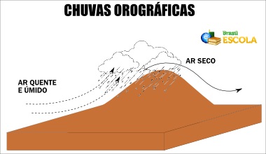 Tipos De Chuva. Classificação E Tipos De Chuva - Brasil Escola