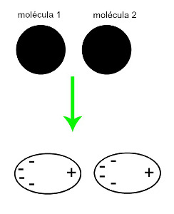 A aproximação de duas moléculas apolares gera uma deformação e, consequentemente, uma redistribuição de elétrons, o que forma os dipolos momentâneos