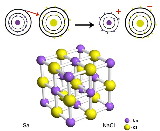 Formação de cloreto de sódio por meio de ligação iônica