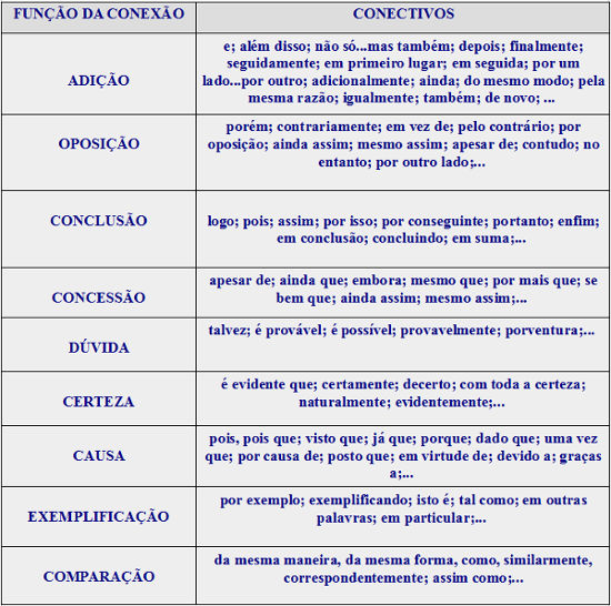 Conectivos: elementos fundamentais para coesão e coerência textual